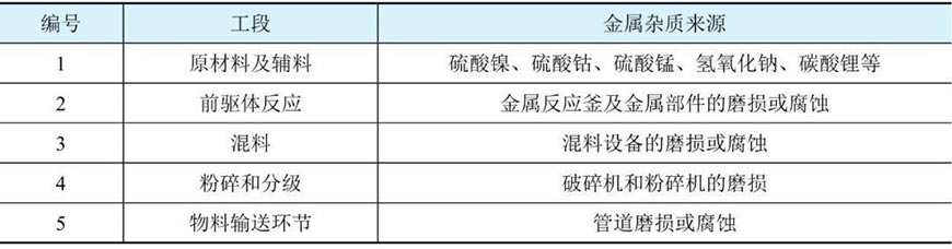 三元材料制備過(guò)程中金屬雜質(zhì)來(lái)源